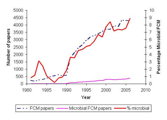 Growth in microbial FCM